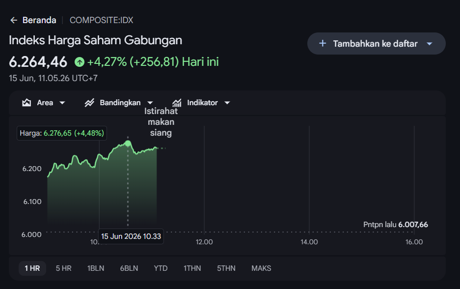 IHSG Tinggalkan Level Terendah Bulan Ini