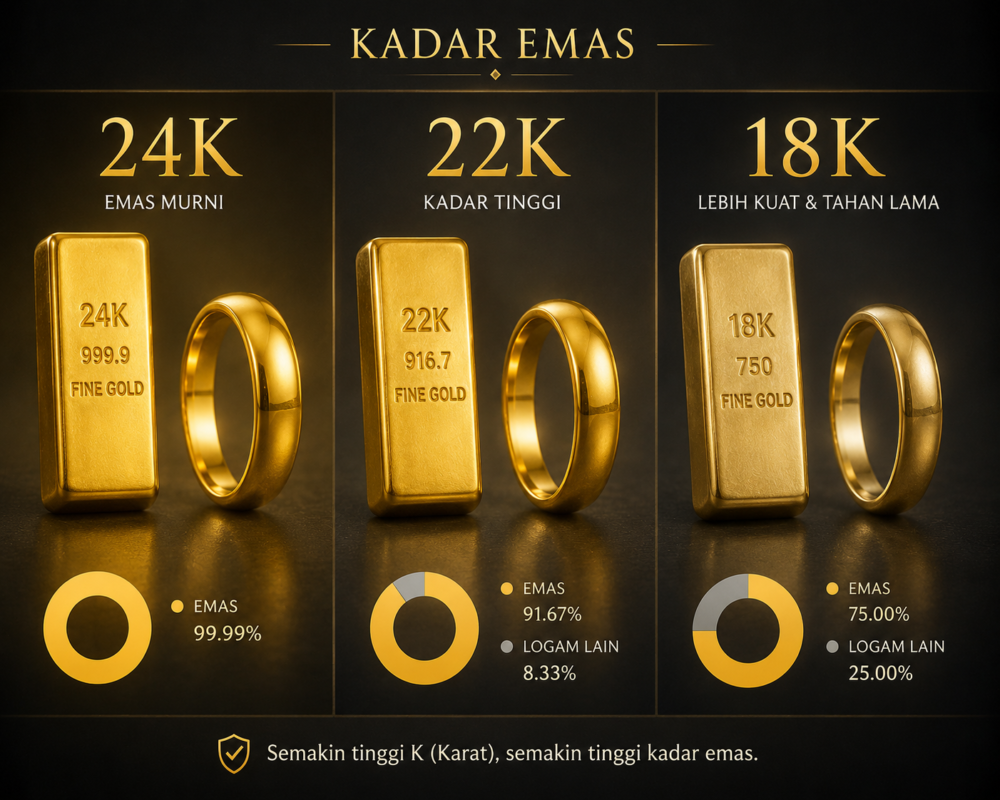 24K, 22K, 18K, Mana Kadar Emas Terbaik?