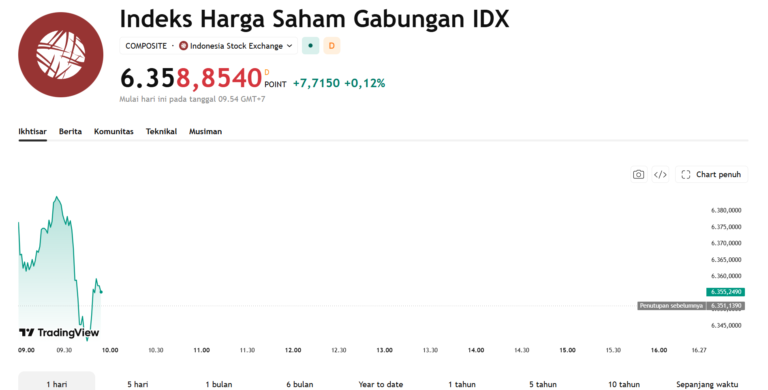 IHSG Lanjut Reli Dekati Level 6400